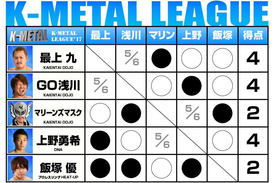 【KAIENTAI DOJO】佳境を迎えたK-METAL LEAGUE 2017は5.7に優勝者が決定！