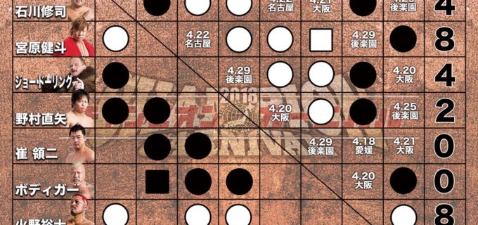 【全日本プロレス】2018 チャンピオン・カーニバル星取表［4.16鹿児島大会終了時点］