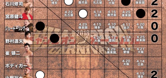 【全日本プロレス】2018 チャンピオン・カーニバル星取表[4.8秋田大会終了時点]