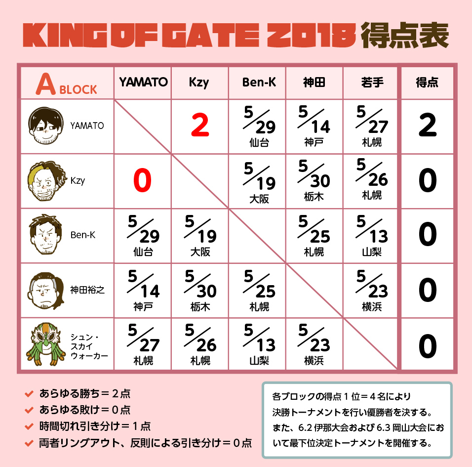 KING OF GATE 2018 Aブロック公式戦：Kzy　vs　YAMATO