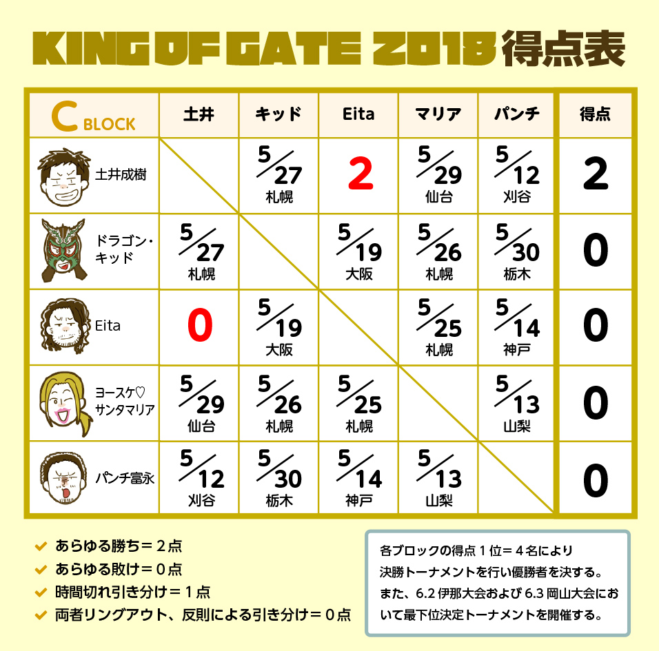 KING OF GATE 2018 Cブロック公式戦：土井成樹　vs　Eita
