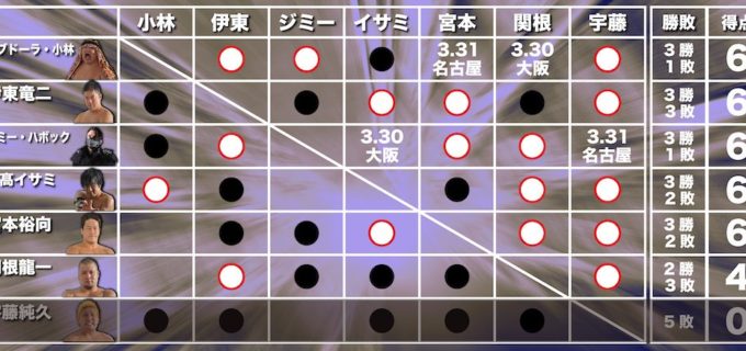 【大日本】＜3/29終了時点、星取表更新＞Aブロックは5人が3勝で横並び、Bブロックは竹田･塚本が4勝をマーク！