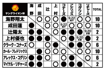 【新日本】いよいよクライマックス！『ヤングライオン杯』は残り2大会！  海野翔太、カール・フレドリックス、成田蓮の3選手が「10点」で首位並走！