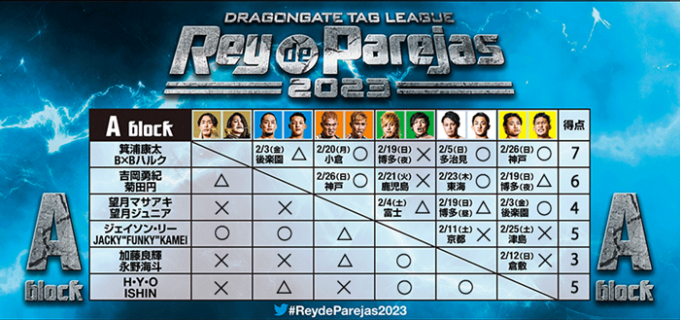 【ドラゴンゲート】『Rey de Parejas 2023』決勝トーナメント開催!! 3.2 後楽園ホール全対戦カード