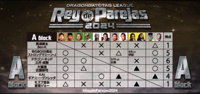 【ドラゴンゲート】4.6浜松『Rey de Parejas 2024』 全対戦カード発表